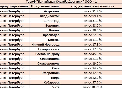 Транспортные компании: как сравнить тарифы на грузоперевозку и сэкономить до 40%