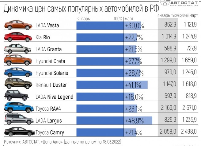 Автомобильные грузоперевозки подорожают в России на 20%
